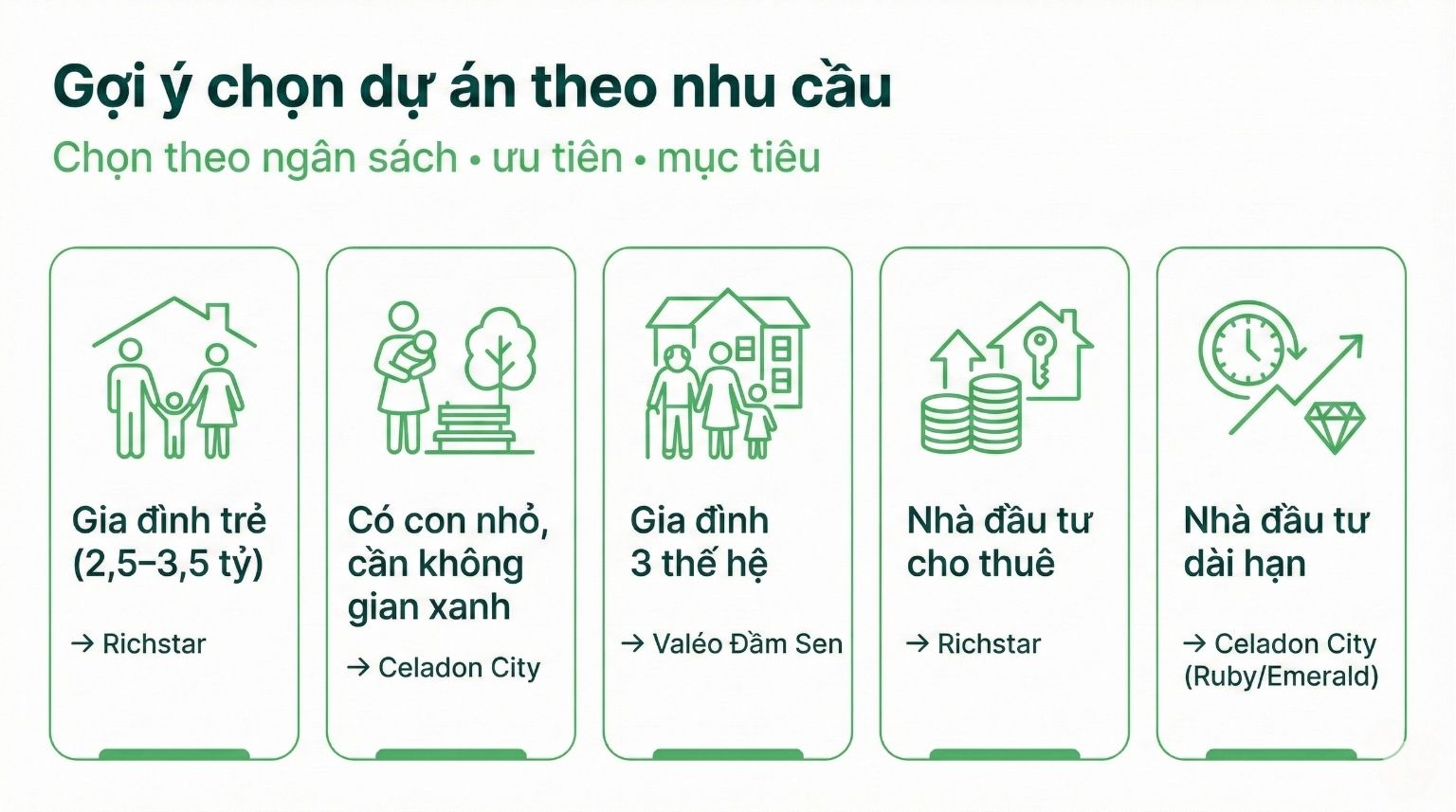 Infographic gợi &yacute; chọn Celadon City, Richstar hay Val&eacute;o Đầm Sen theo nh&oacute;m nhu cầu gia đ&igrave;nh v&agrave; mục ti&ecirc;u đầu tư